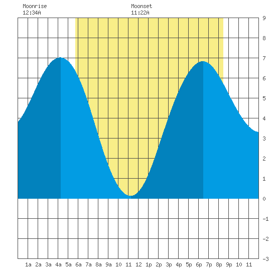 Redwood City tide chart for Saturday, June 6, 2026