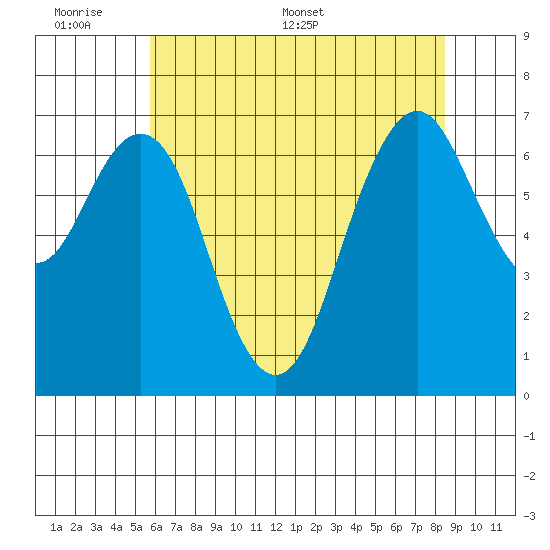 Redwood City tide chart for Sunday, June 7, 2026