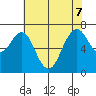 Redwood City tide chart for Sunday, June 7, 2026