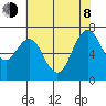 Redwood City tide chart for Monday, June 8, 2026