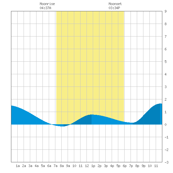 Big Coppitt Key tide chart for Sunday, January 10, 2021