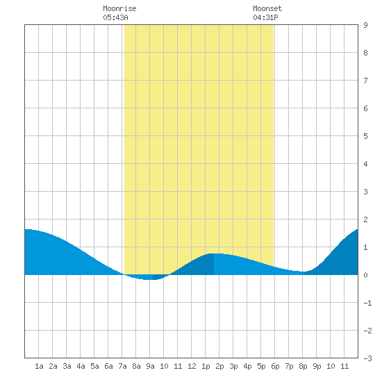 Big Coppitt Key tide chart for Monday, January 11, 2021