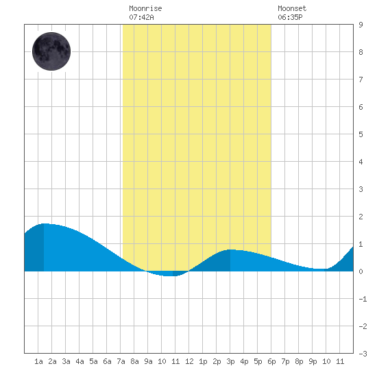 Big Coppitt Key tide chart for Wednesday, January 13, 2021