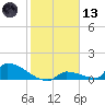 Big Coppitt Key tide chart for Wednesday, January 13, 2021