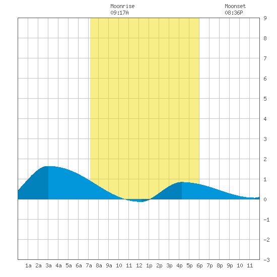 Big Coppitt Key tide chart for Friday, January 15, 2021