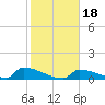 Big Coppitt Key tide chart for Monday, January 18, 2021