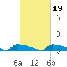 Big Coppitt Key tide chart for Tuesday, January 19, 2021