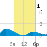 Big Coppitt Key tide chart for Friday, January 1, 2021