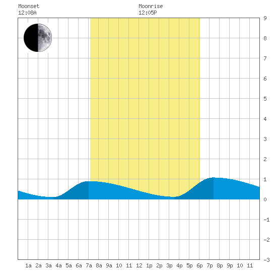 Big Coppitt Key tide chart for Wednesday, January 20, 2021