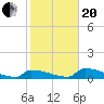 Big Coppitt Key tide chart for Wednesday, January 20, 2021
