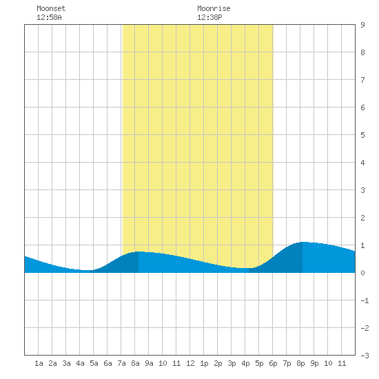 Big Coppitt Key tide chart for Thursday, January 21, 2021