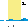 Big Coppitt Key tide chart for Thursday, January 21, 2021