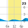 Big Coppitt Key tide chart for Saturday, January 23, 2021