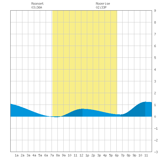 Big Coppitt Key tide chart for Sunday, January 24, 2021