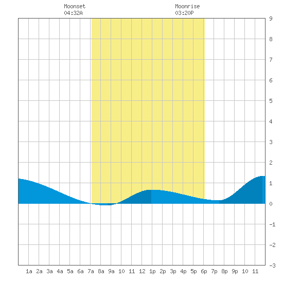 Big Coppitt Key tide chart for Monday, January 25, 2021
