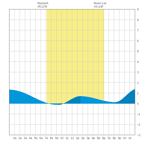 Big Coppitt Key tide chart for Tuesday, January 26, 2021