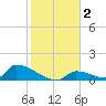 Big Coppitt Key tide chart for Saturday, January 2, 2021