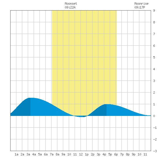 Big Coppitt Key tide chart for Sunday, January 31, 2021
