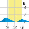 Big Coppitt Key tide chart for Sunday, January 3, 2021