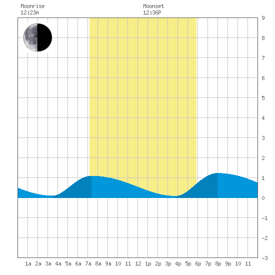 Big Coppitt Key tide chart for Wednesday, January 6, 2021