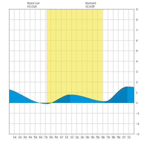Big Coppitt Key tide chart for Saturday, January 9, 2021
