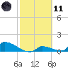 Big Coppitt Key tide chart for Thursday, February 11, 2021