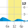 Big Coppitt Key tide chart for Friday, February 12, 2021
