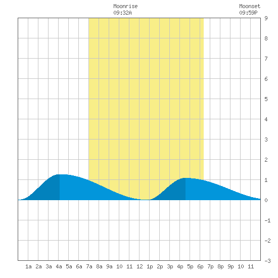 Big Coppitt Key tide chart for Monday, February 15, 2021