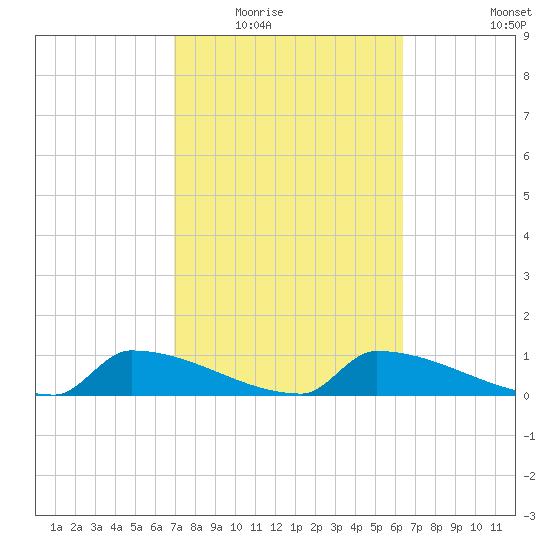 Big Coppitt Key tide chart for Tuesday, February 16, 2021