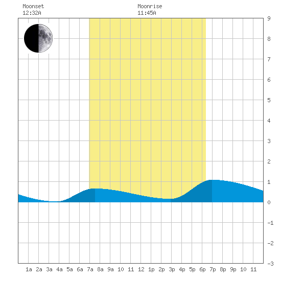 Big Coppitt Key tide chart for Friday, February 19, 2021