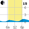 Big Coppitt Key tide chart for Friday, February 19, 2021