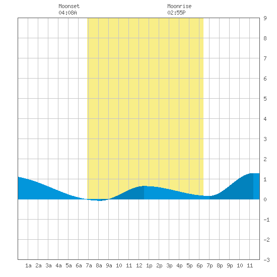 Big Coppitt Key tide chart for Tuesday, February 23, 2021