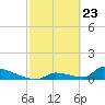 Big Coppitt Key tide chart for Tuesday, February 23, 2021