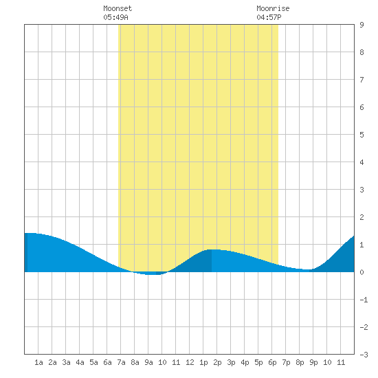 Big Coppitt Key tide chart for Thursday, February 25, 2021