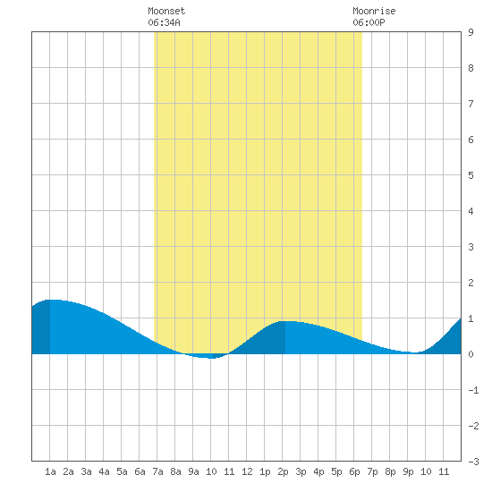 Big Coppitt Key tide chart for Friday, February 26, 2021
