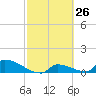 Big Coppitt Key tide chart for Friday, February 26, 2021