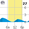 Big Coppitt Key tide chart for Saturday, February 27, 2021