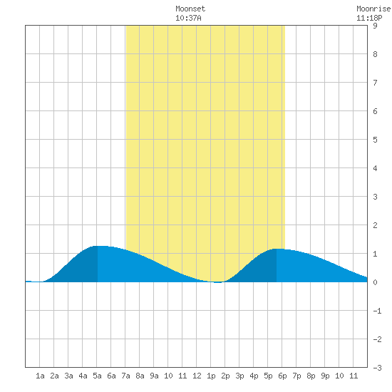 Big Coppitt Key tide chart for Tuesday, February 2, 2021