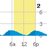 Big Coppitt Key tide chart for Tuesday, February 2, 2021