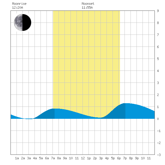 Big Coppitt Key tide chart for Thursday, February 4, 2021