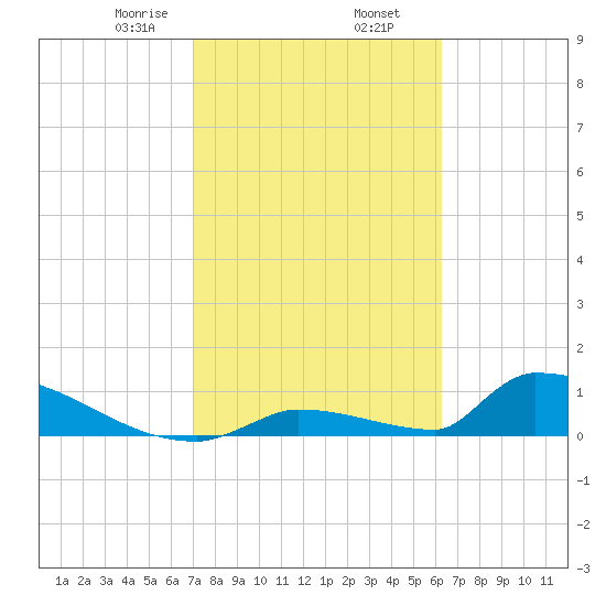 Big Coppitt Key tide chart for Sunday, February 7, 2021