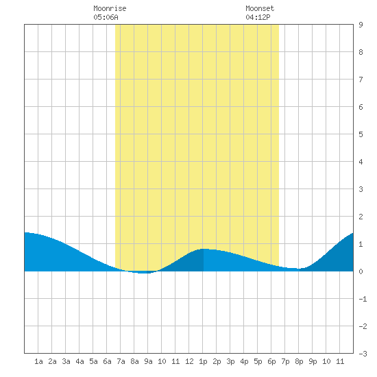 Big Coppitt Key tide chart for Wednesday, March 10, 2021