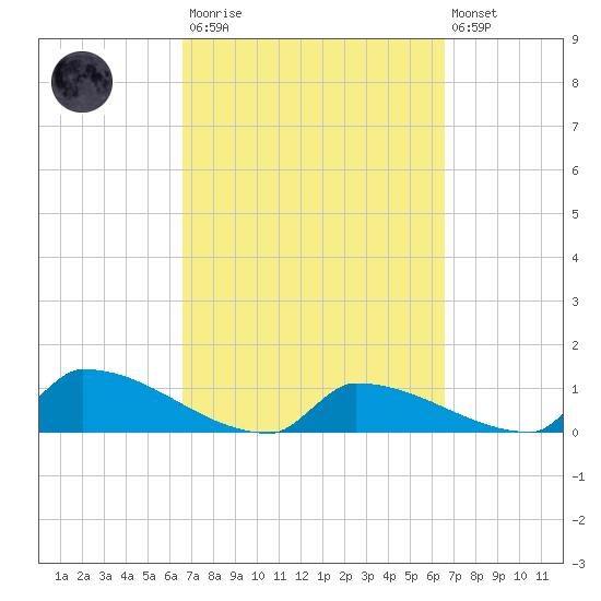 Big Coppitt Key tide chart for Saturday, March 13, 2021