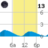 Big Coppitt Key tide chart for Saturday, March 13, 2021