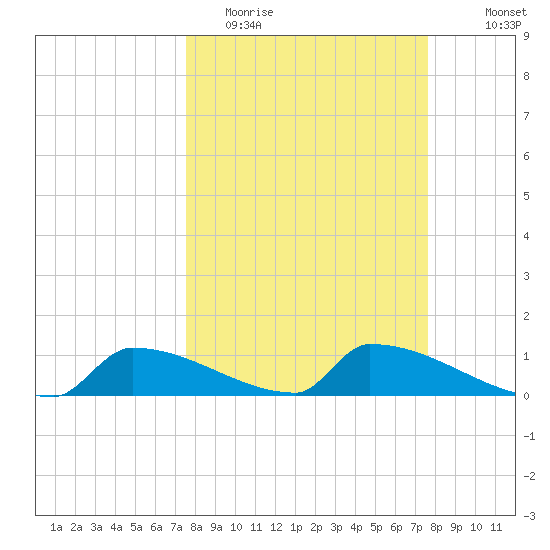 Big Coppitt Key tide chart for Tuesday, March 16, 2021