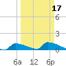 Big Coppitt Key tide chart for Wednesday, March 17, 2021