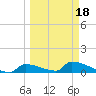 Big Coppitt Key tide chart for Thursday, March 18, 2021