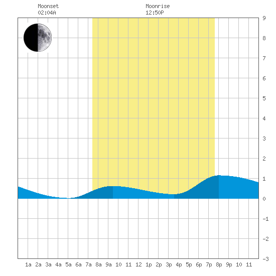 Big Coppitt Key tide chart for Sunday, March 21, 2021