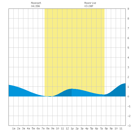 Big Coppitt Key tide chart for Wednesday, March 24, 2021