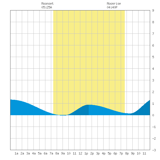 Big Coppitt Key tide chart for Thursday, March 25, 2021